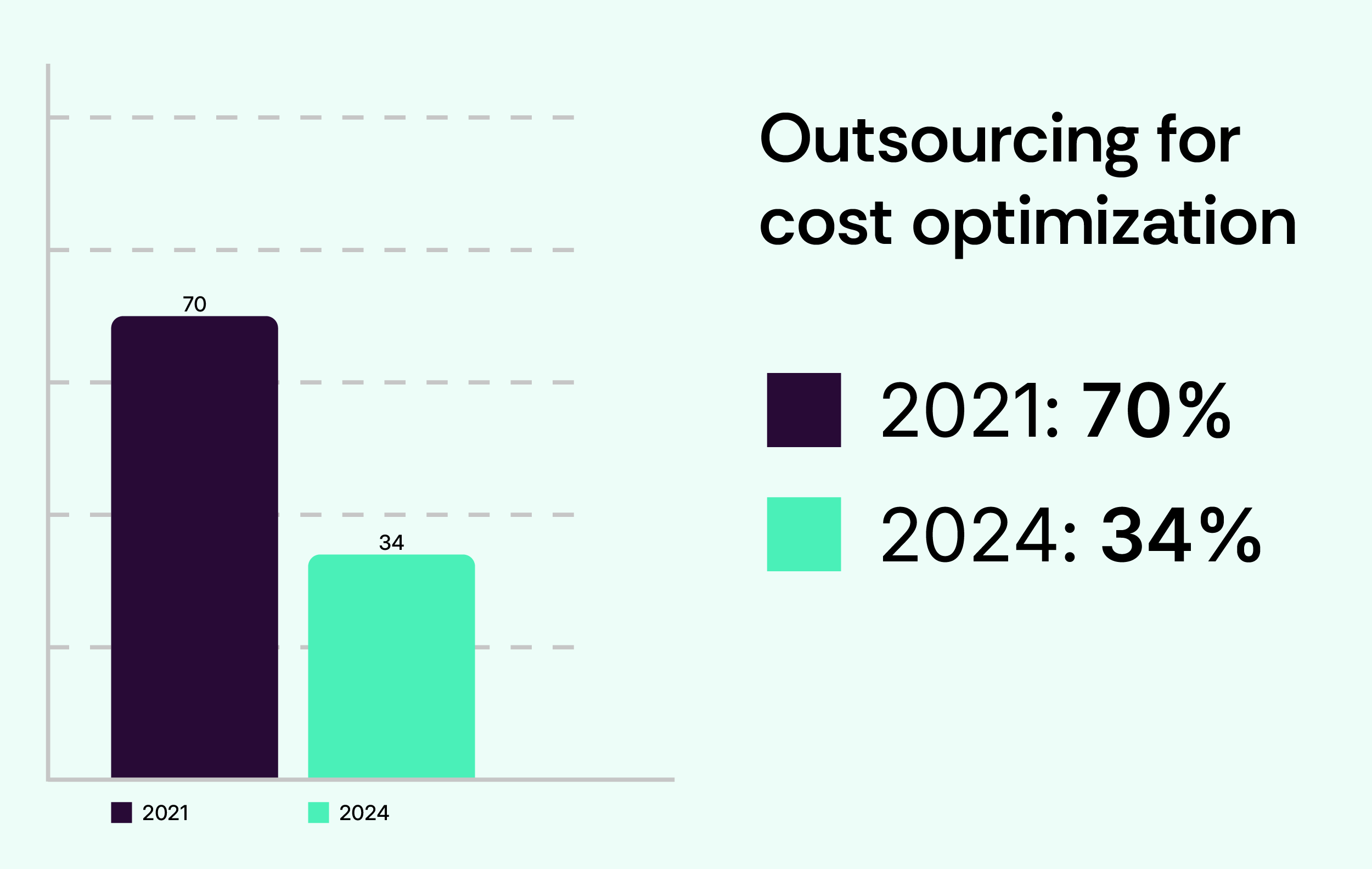outsourcing for cost optimization trends