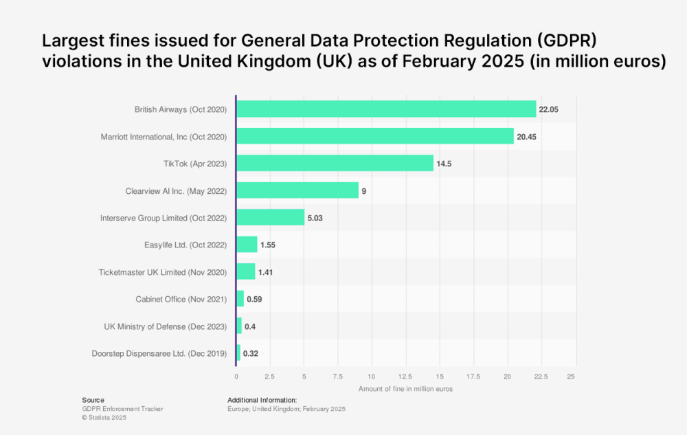 EU compliance for UK businesses fines for GDPR violations
