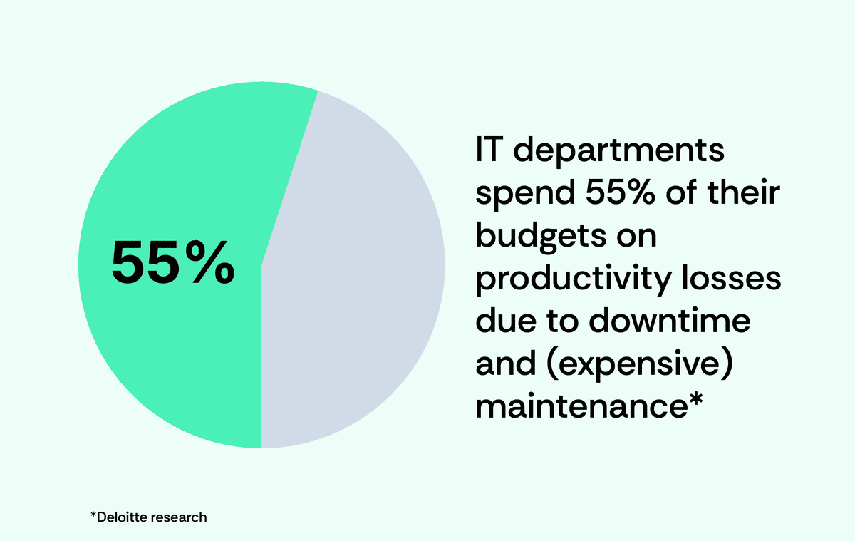 Percentage of IT budgets spent on maintaining legacy systems