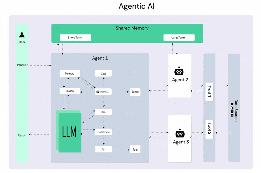 Agentic AI GIF