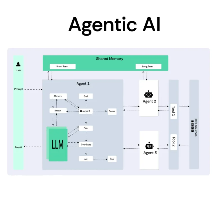 Agentic AI featured image