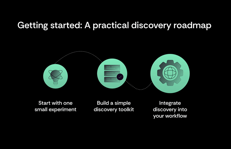 Product discovery roadmap