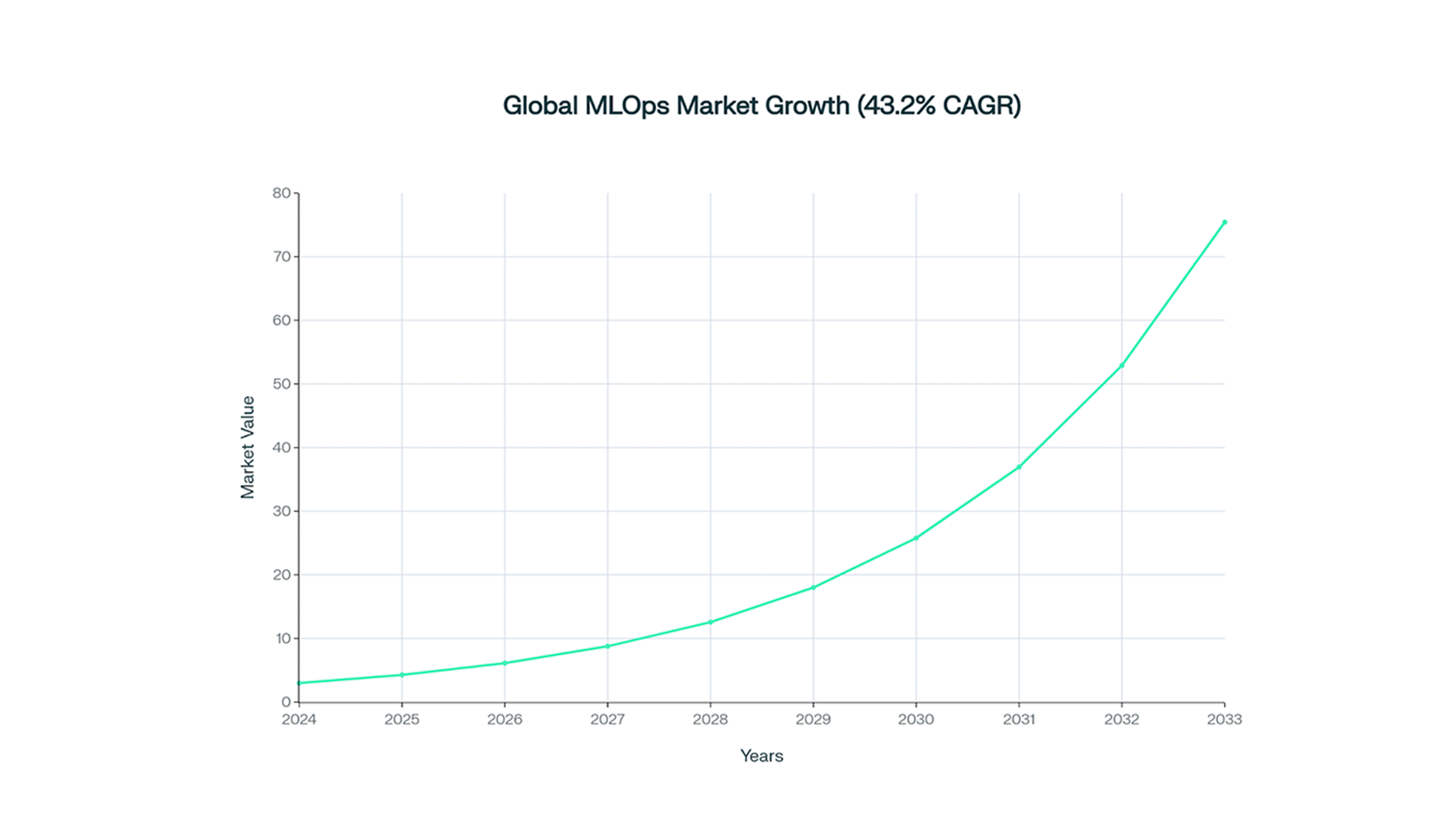 MLOps growth rate