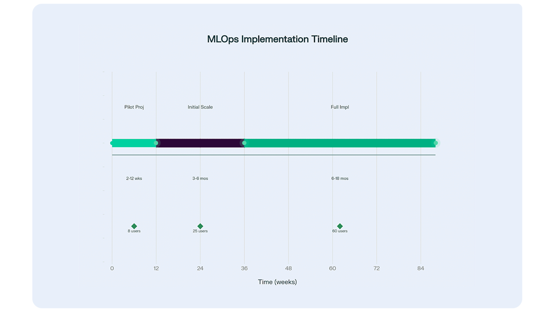 MLOps implementation times