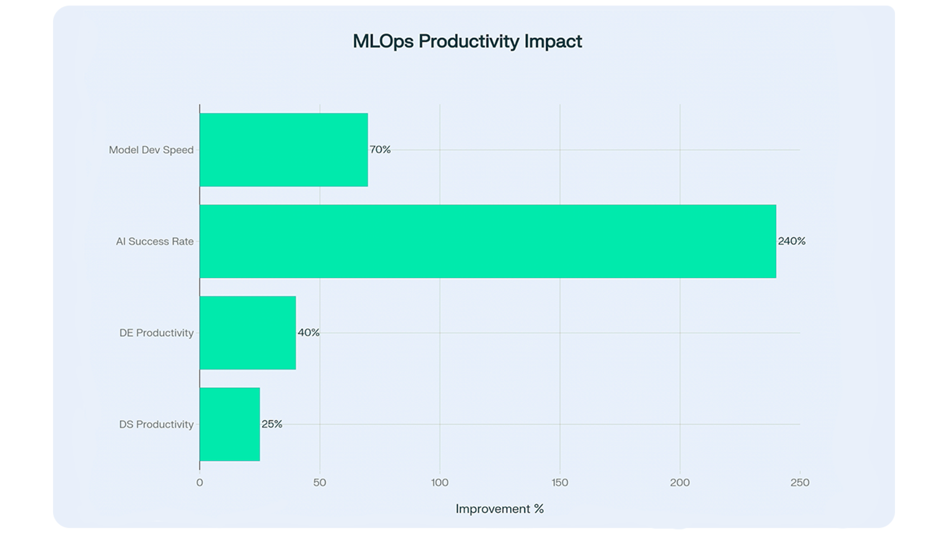 MLOps best practices positive productivity impact