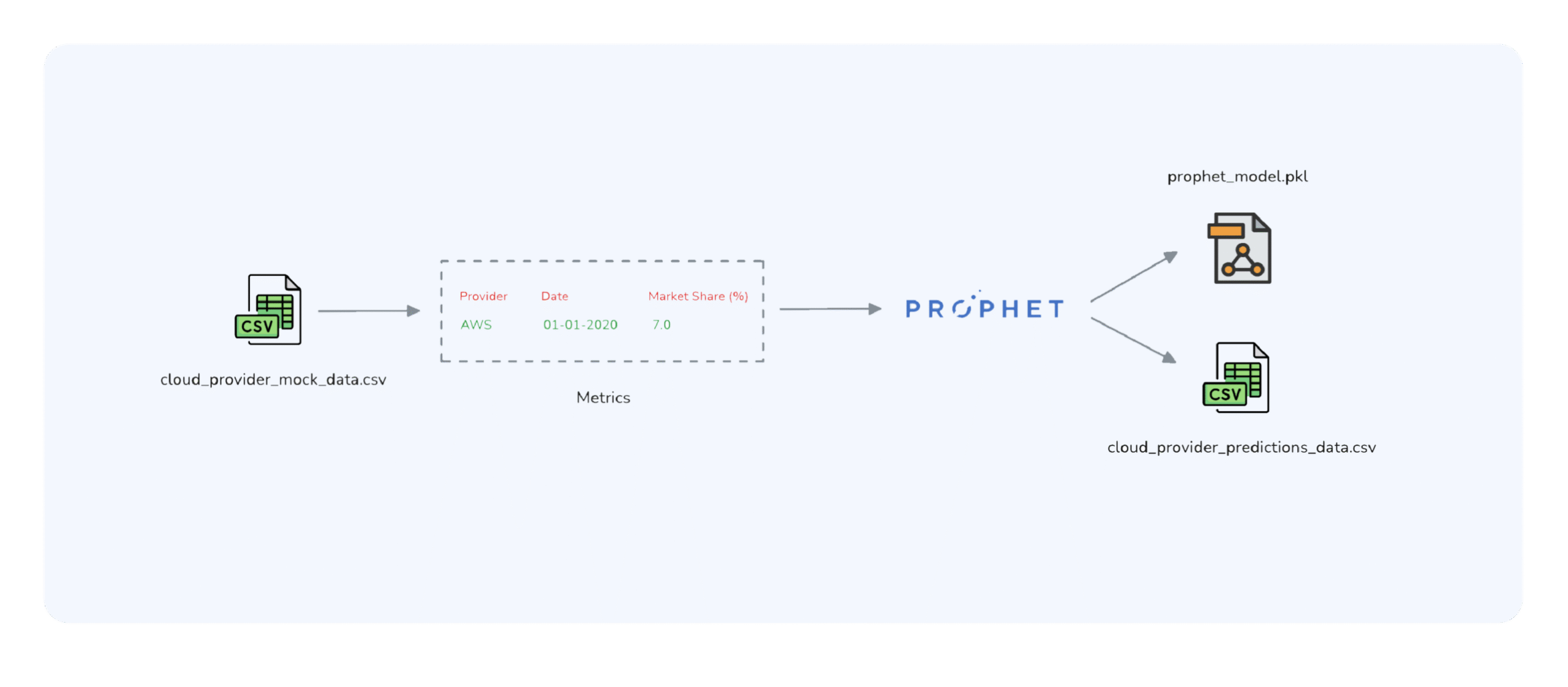 cloud provider mock data