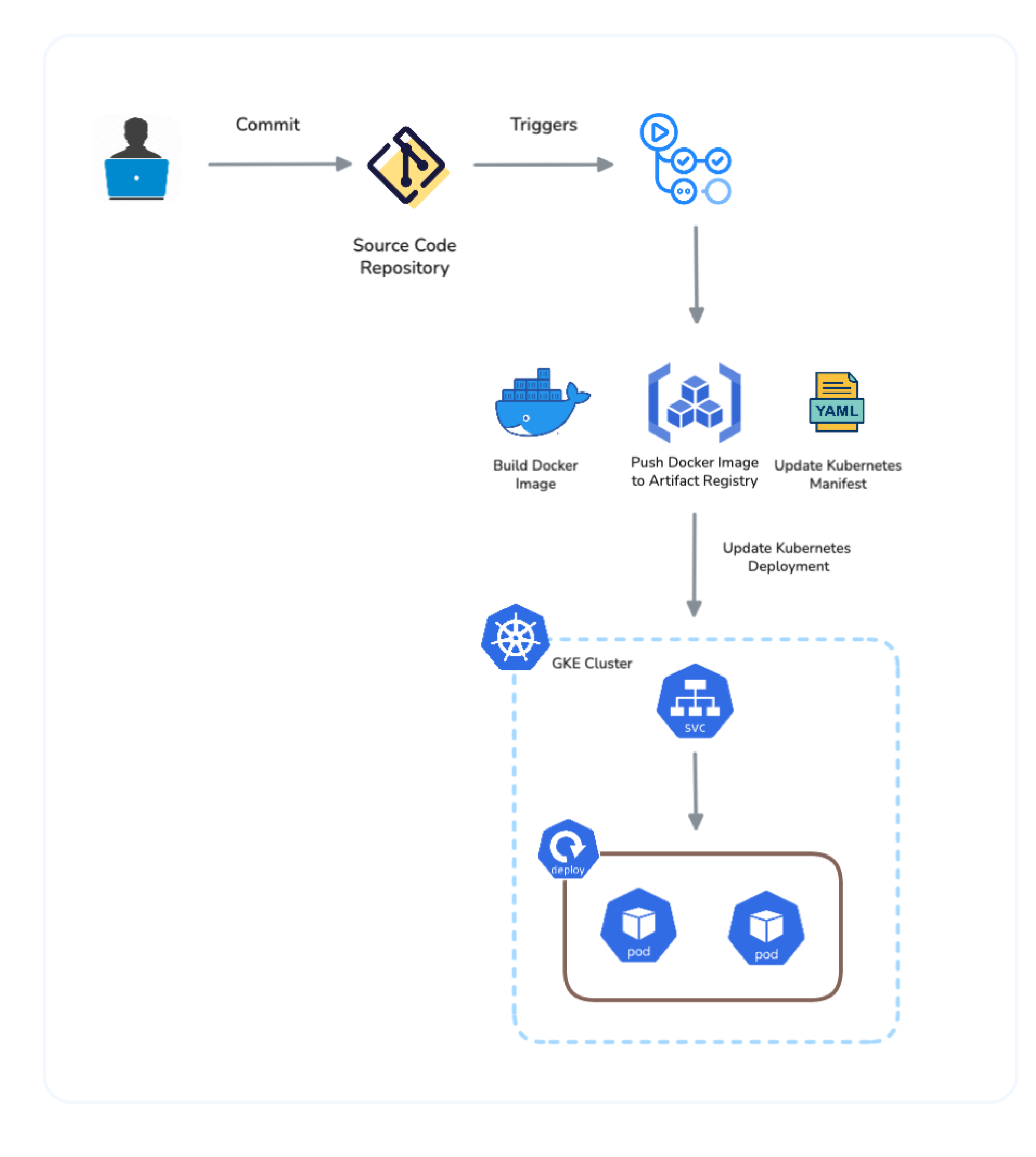 GitHub Actions Kubernetes workflow