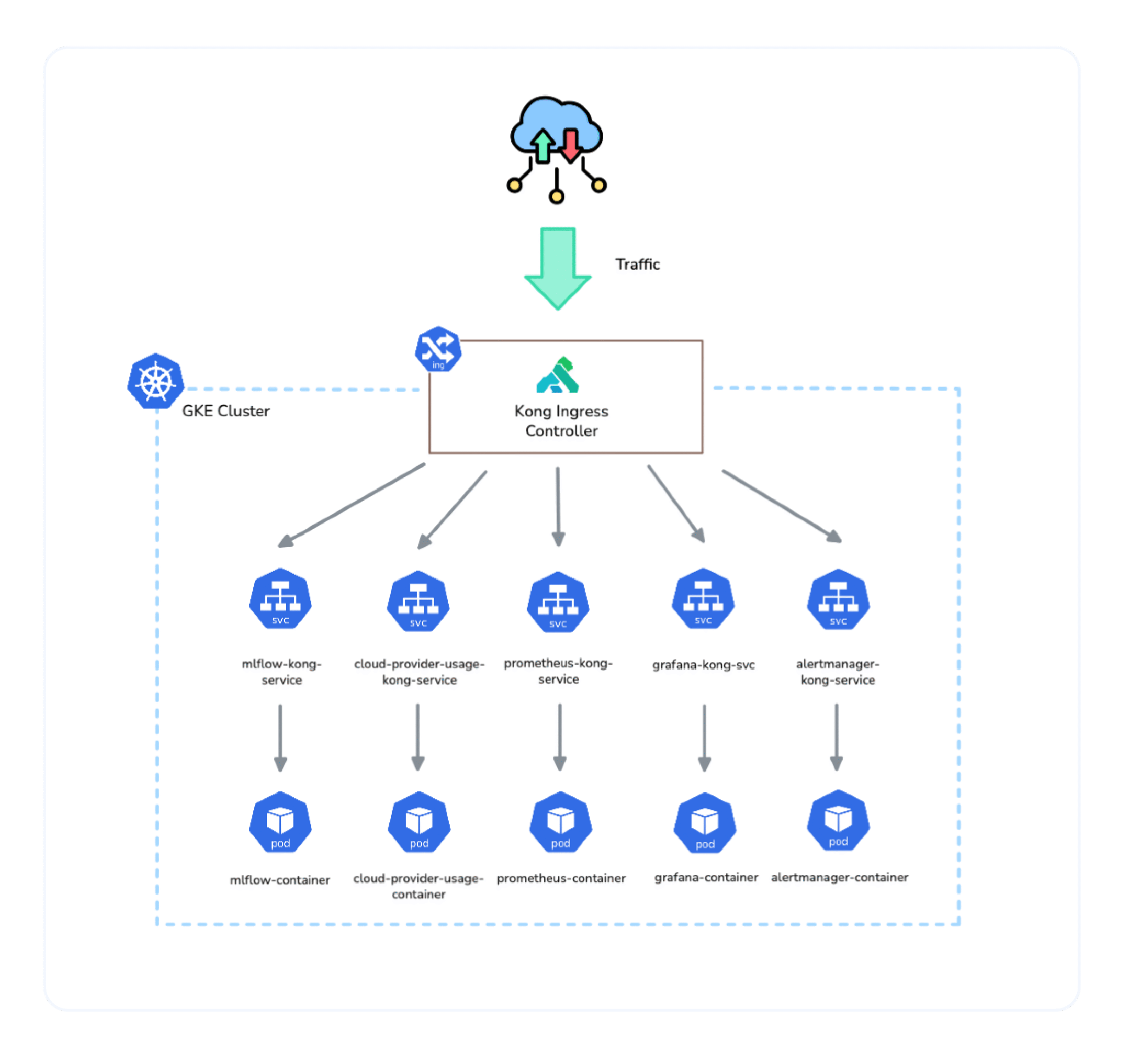 Kong Ingress controller workflow