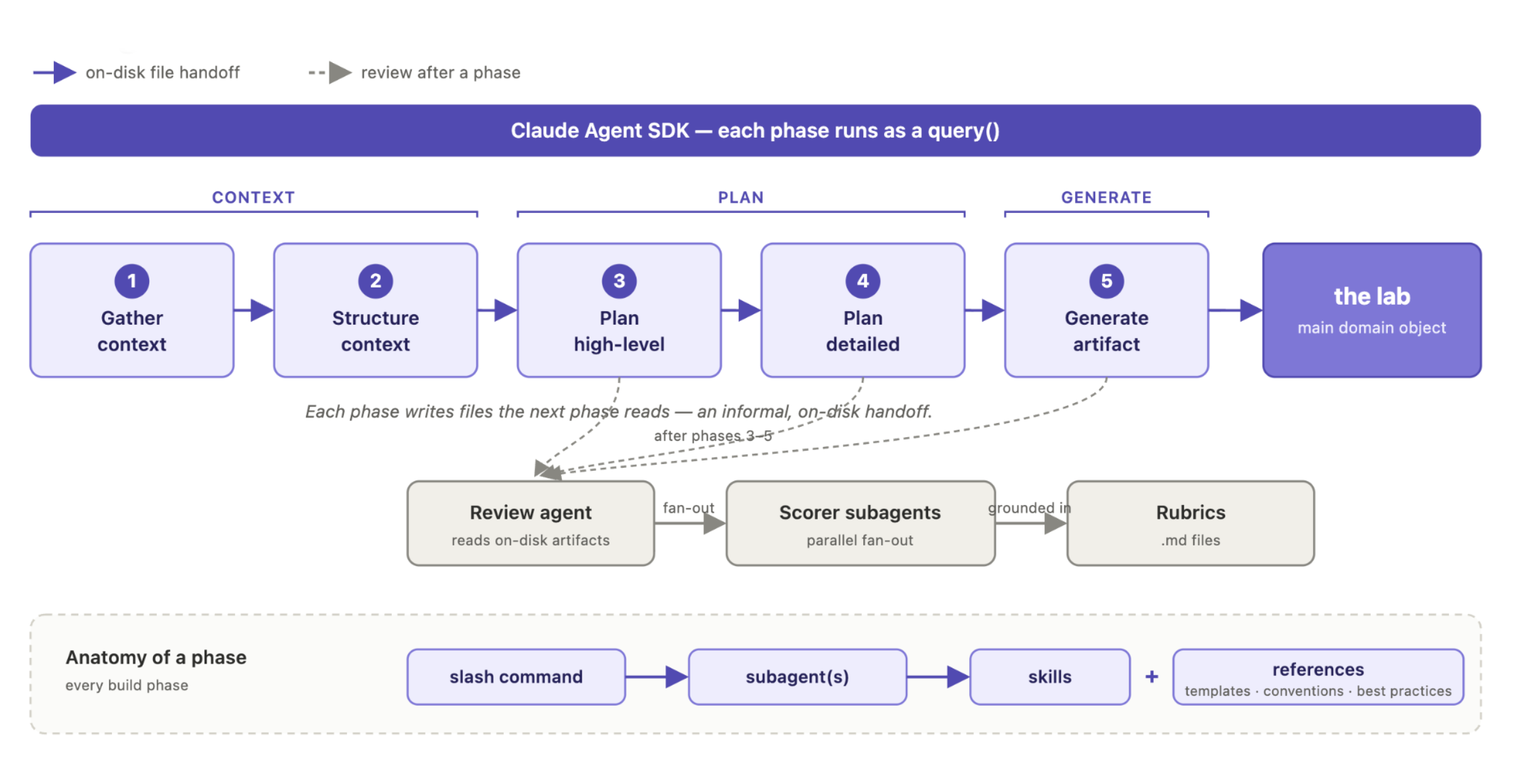 agent eval architecture